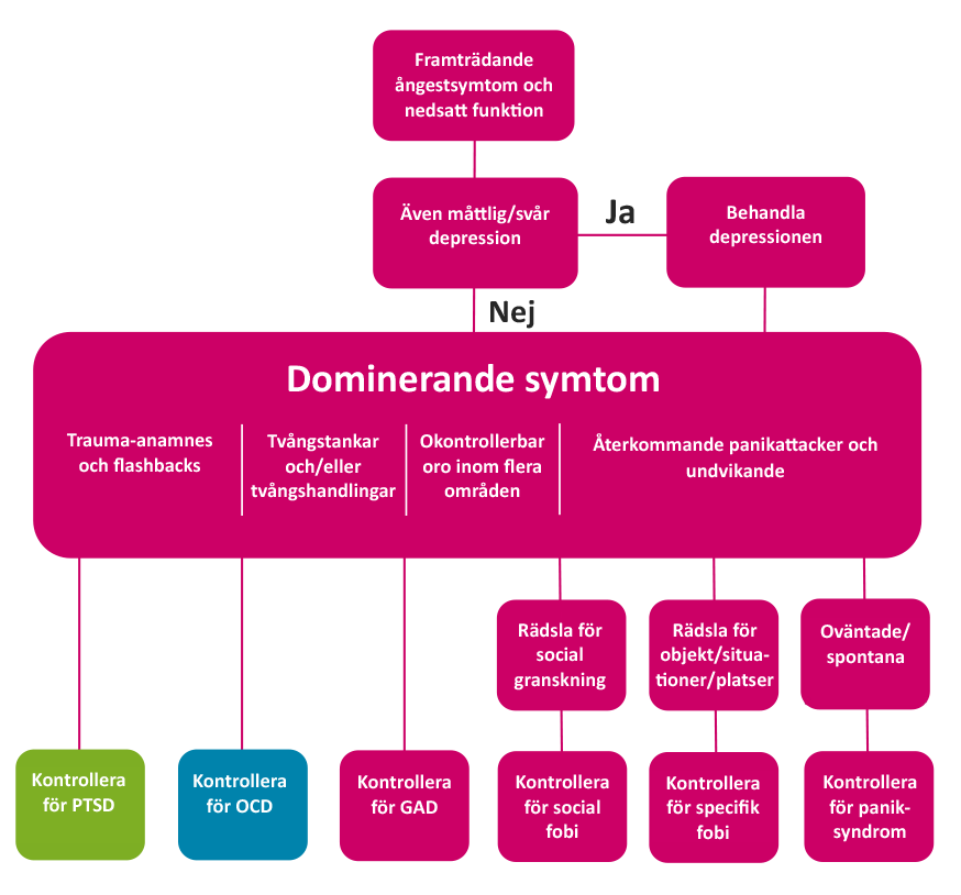 Ångestsyndrom flödesschema