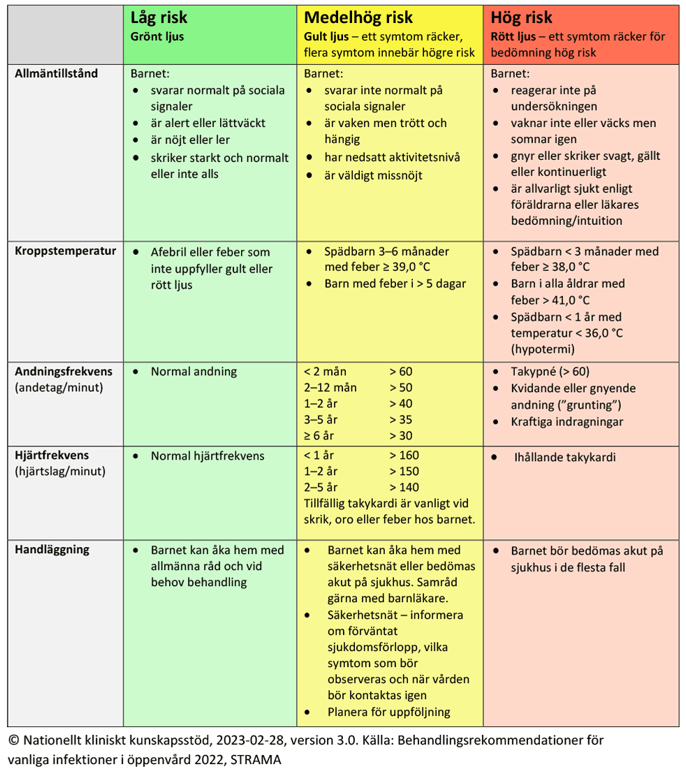 Allvarlig infektion hos barn - gradering