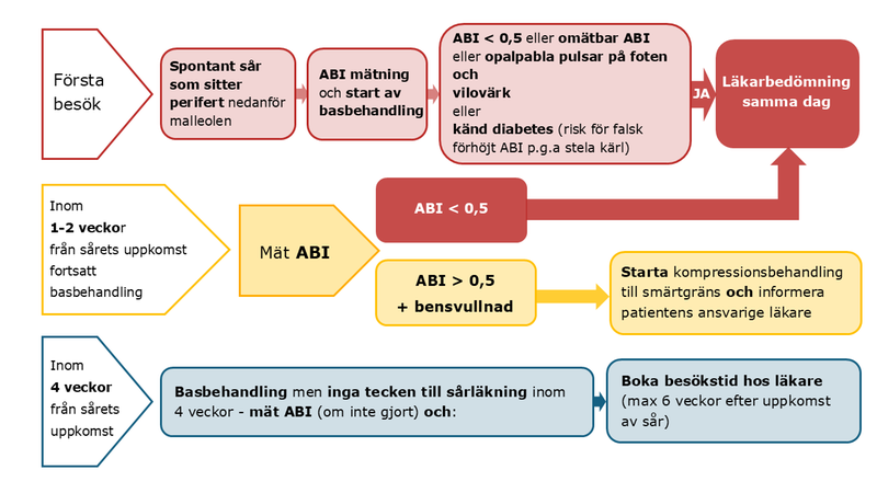 flödesschema svårläkta sår