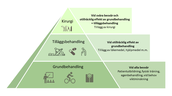 Behandlingspyramid som visar vilken behandling som ska användas vid ett visst stadie av artros.