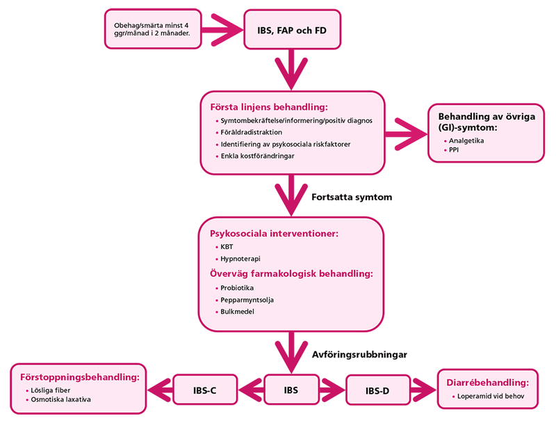 Funktionell buksmärta hos barn och ungdomar