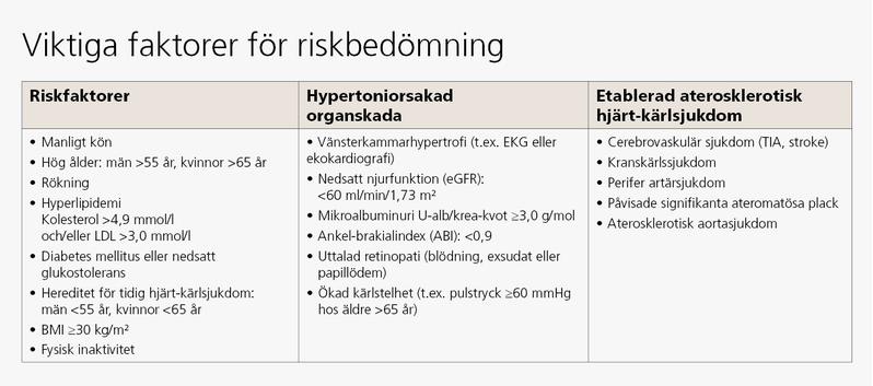 Faktorer för riskbedömning vid hypertoni