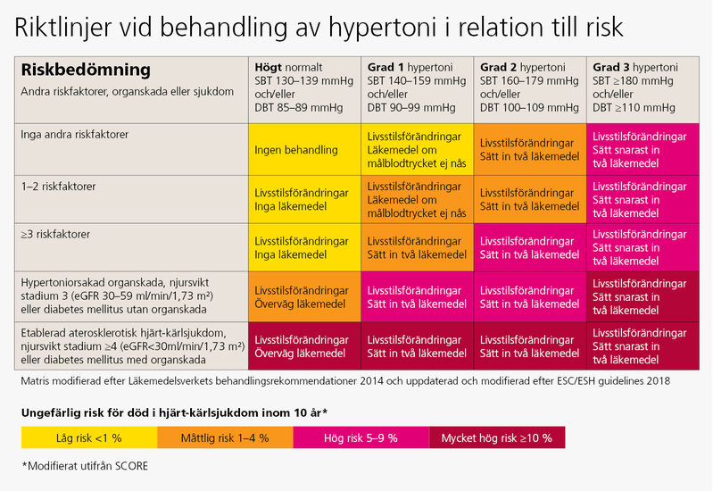 Riskskattnings- och behandlingstabell vid hypertoni